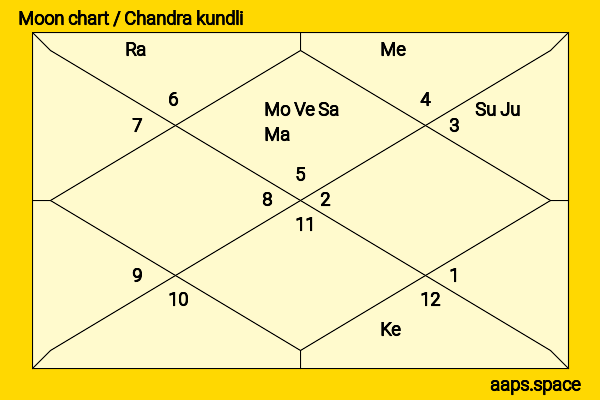 Balabhaskar Chandran chandra kundli or moon chart